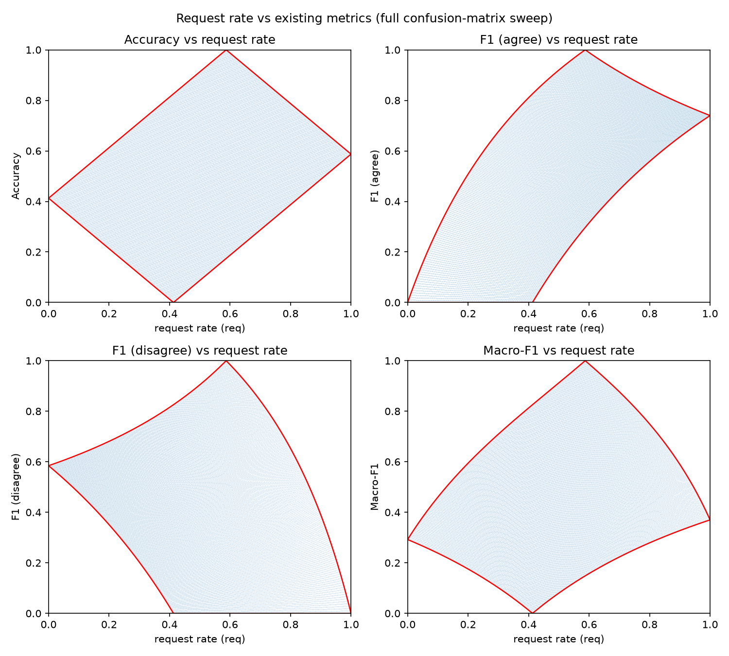 図3 Request rate vs existing metrics (full confusion-matrix sweep)