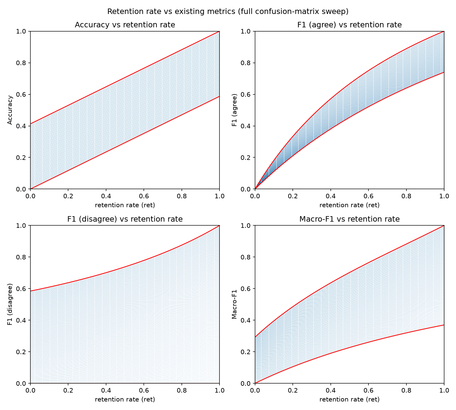 図4 Retention rate vs existing metrics (full confusion-matrix sweep)