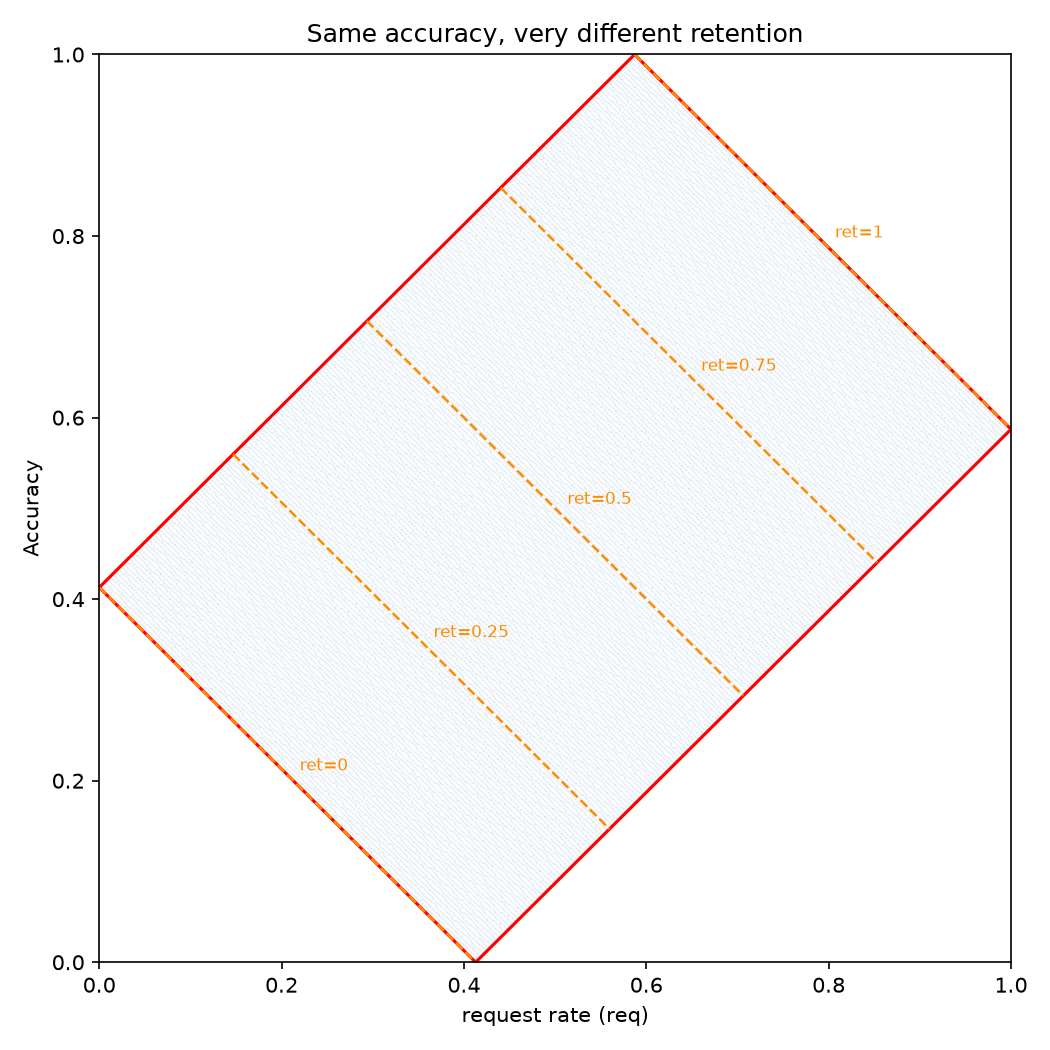 図5 Same accuracy, very different retention