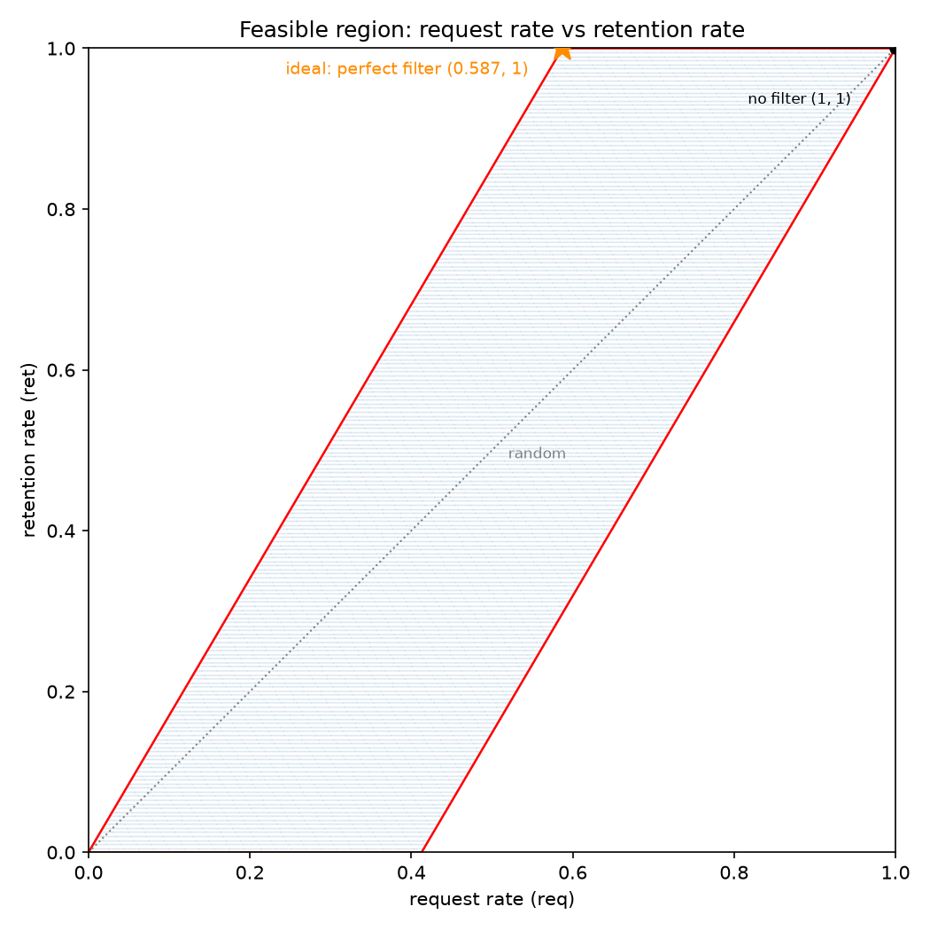 Feasible region: request rate vs retention rate